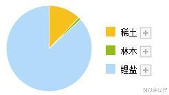 宁德时代锂盐供应商, Q3业绩暴增10倍, 净利率竟是宁德时代的2倍?