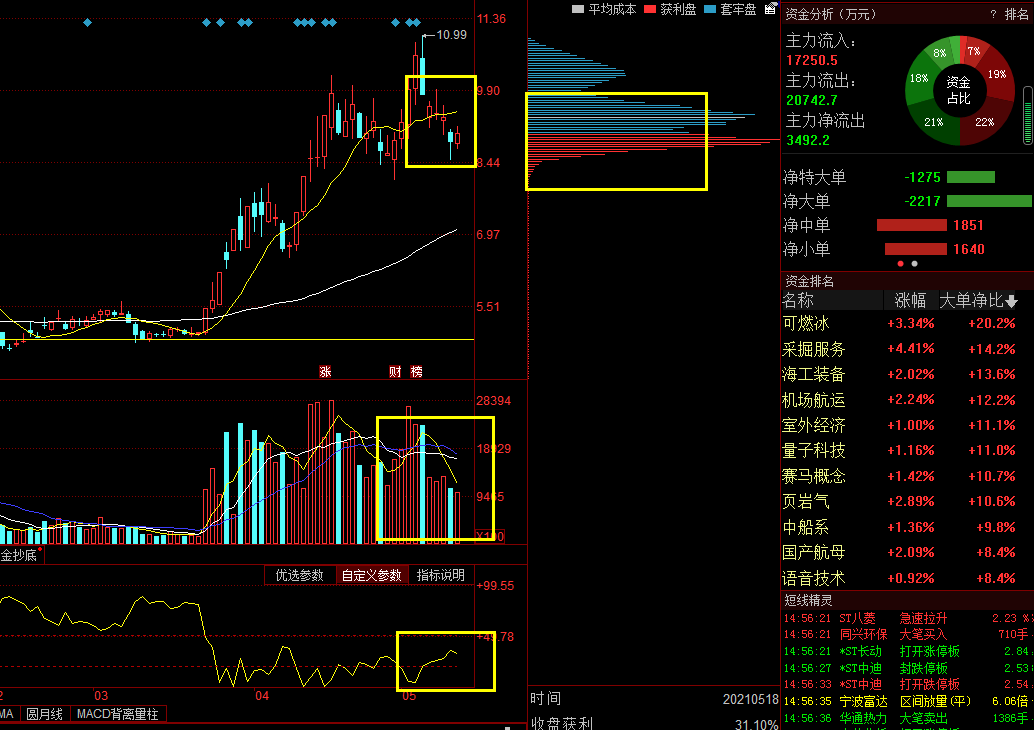 数字货币 4只数字货币龙头概念股，反复机会较多，建议重点收藏！