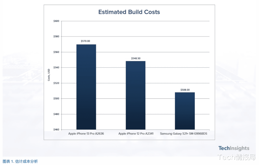 iphone13|iPhone 13成本价曝光：毛利竟高达48%，你还觉得苹果良心吗？