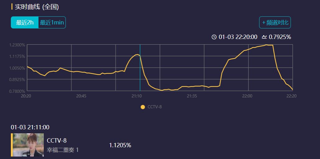 央视|终于来了？让观众等了半年的央视大剧杀来，仅播1集收视轻松破1