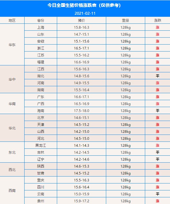 生猪价格 猪价：2.11-2.12两日全国最新猪价涨跌表