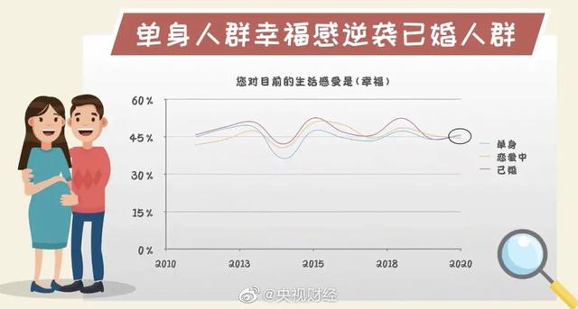 調查：過去一年，單身和已婚人群幸福感幾乎沒有差距-圖2