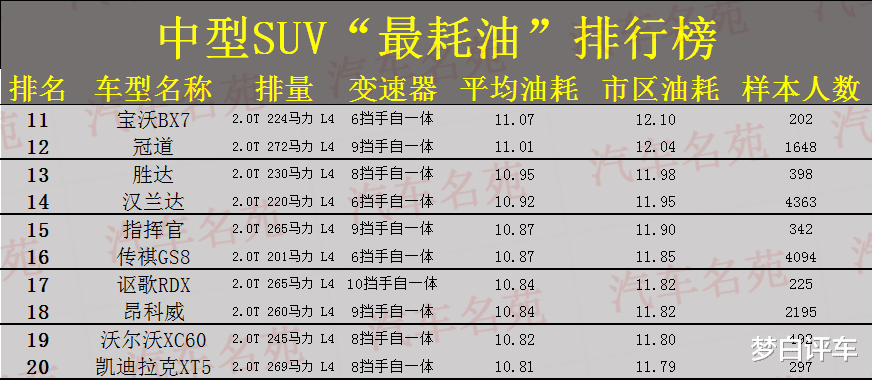 老虎|买SUV要慎重！公认“最耗油”SUV榜单出炉，款款都是油老虎！