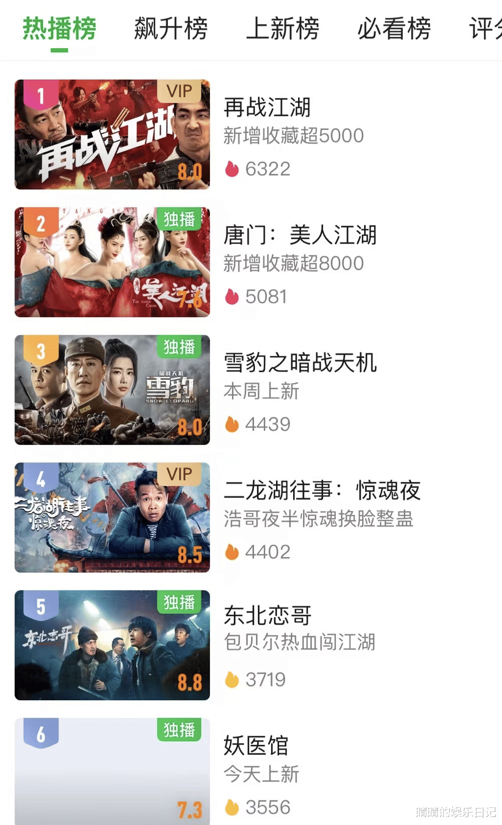 虚竹|电影热播榜第一，就这？陈小春这部新片，我五分钟都坚持不下去