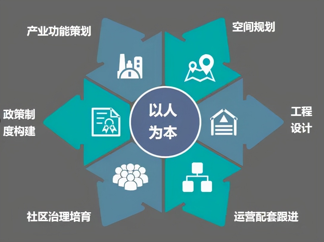 |你知道城市更新有哪几个特征维度吗？