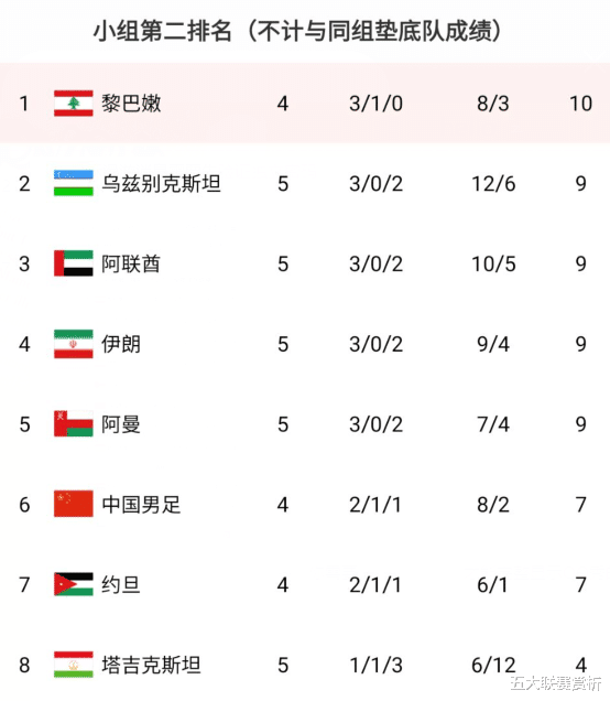国足|耻辱1-3！世预赛又1强队出局，国足形势：最快下轮进前3