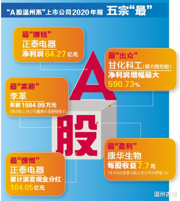 温州 温州这位董事长年薪1984万正泰净赚64亿!温州系A股公司年报来了