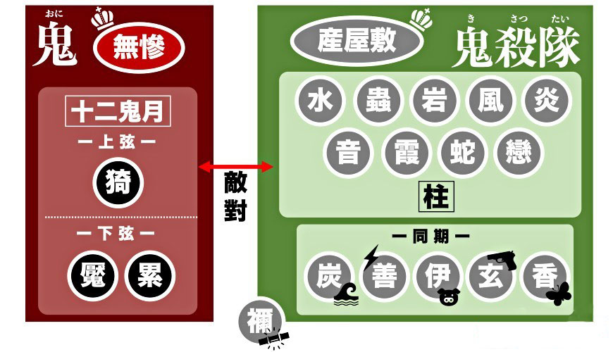 鬼灭之刃|《鬼灭之刃》主要角色有谁？角色之间的关系是什么？
