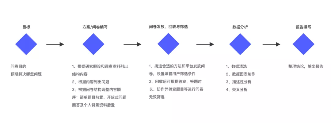 设计师|这6种用户研究方法对你学好体验设计非常有用！