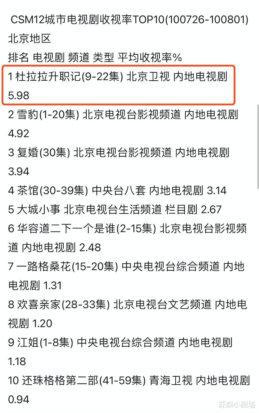 肖战|王珞丹新剧《两个人的世界》收视率第一，多年演技的磨砺终于爆发