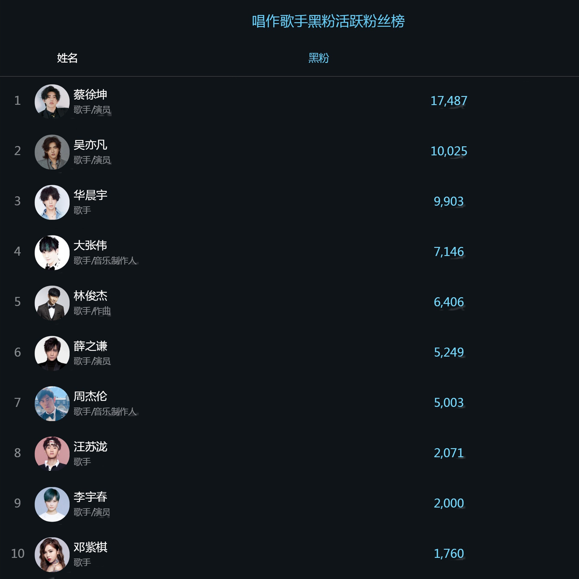 华晨宇|最令人讨厌的十大歌手，华晨宇排第3，榜首是90后小鲜肉