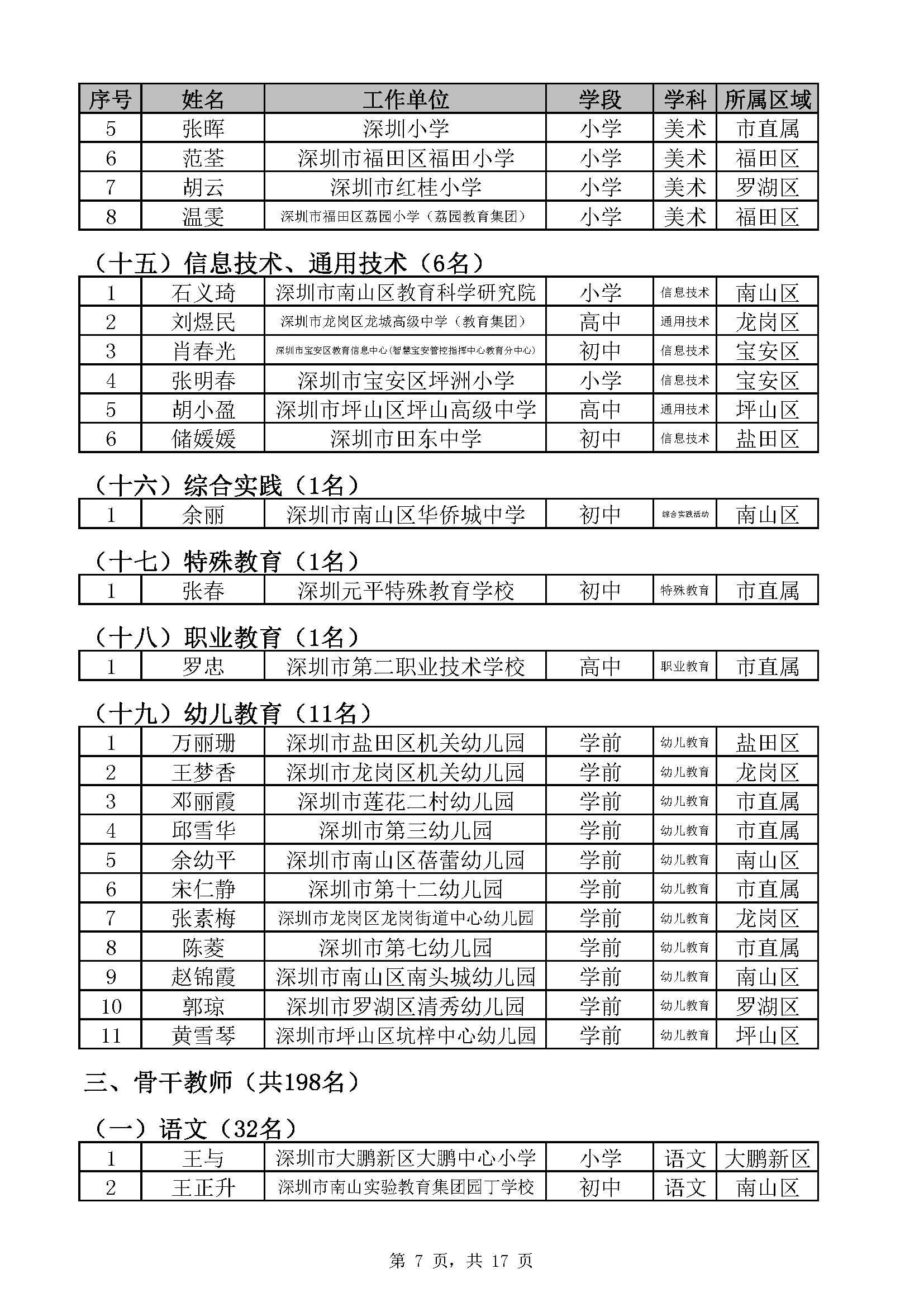 猿辅导|公示！深圳市基础教育系统“名师工程”拟定名单确定！