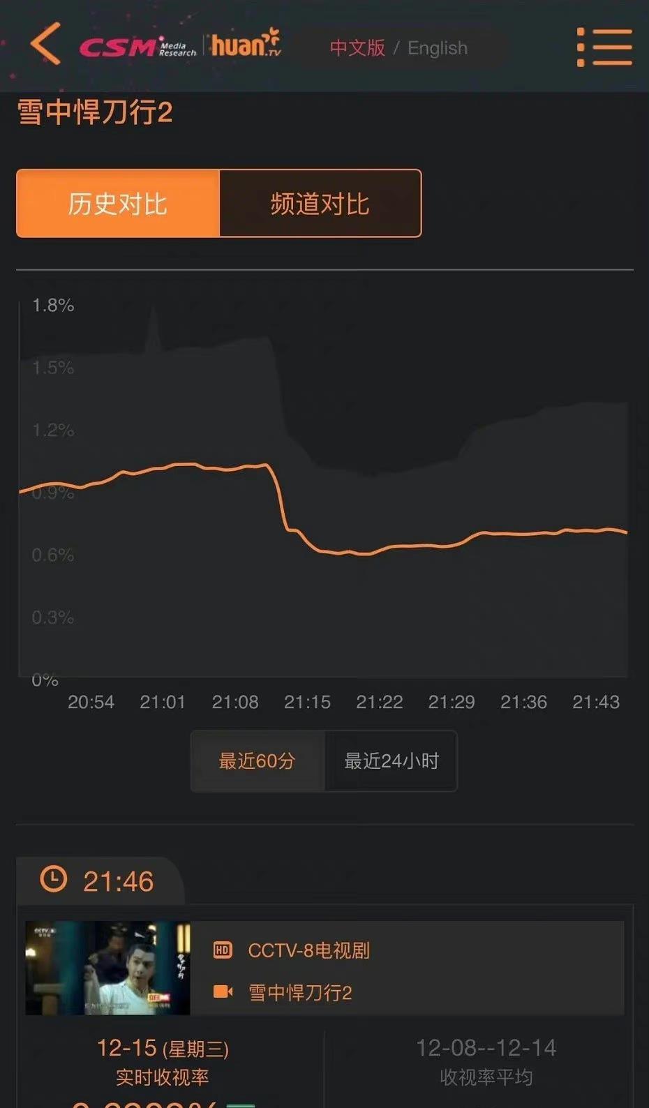 雪中悍刀行|《雪中悍刀行》不太行？打戏慢动作泛滥，收视率跳水式狂跌