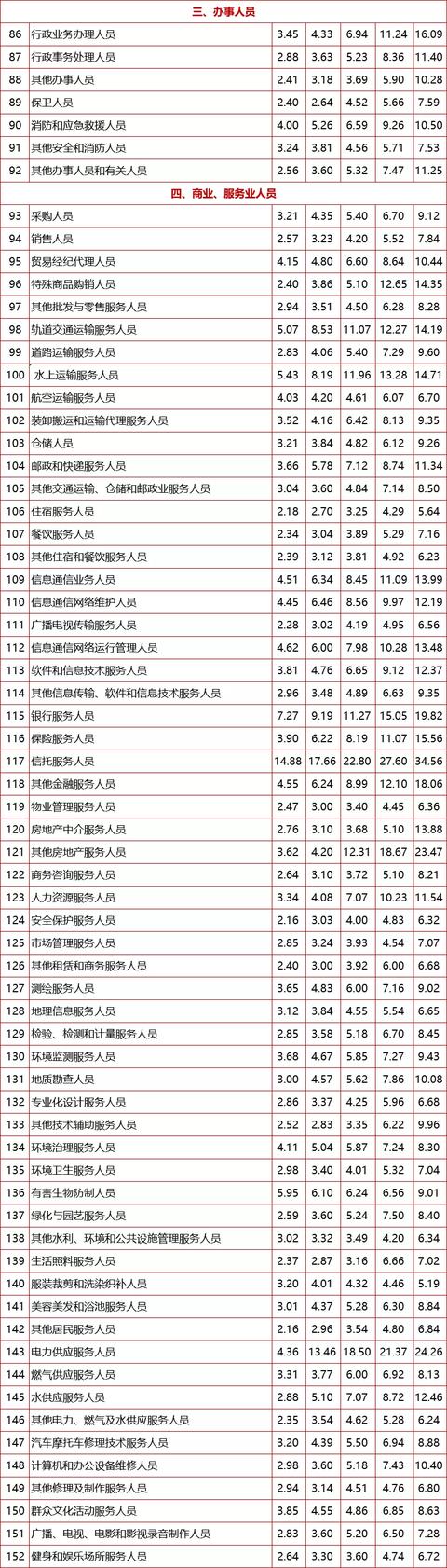 河北|刚刚公布！河北最新职业工资指导价位来了