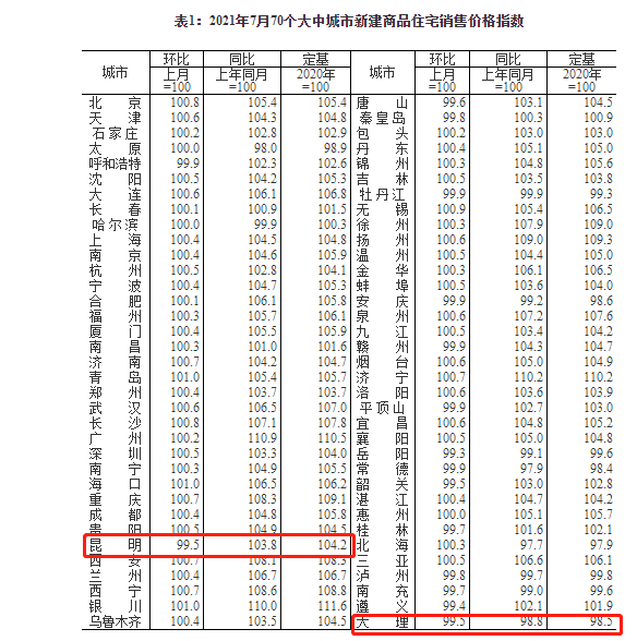 |7月昆明新房二手房房价环比继续下跌，跌幅排名全国前列