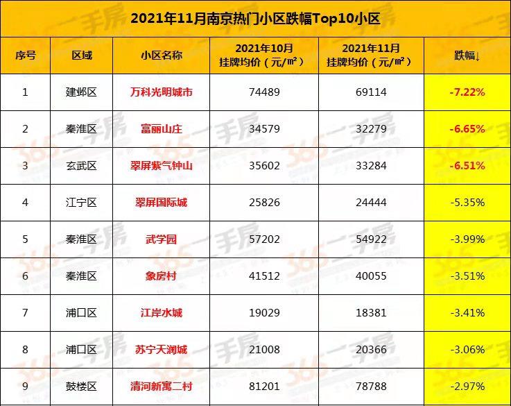 南京|南京这10个小区房价暴跌？不对！