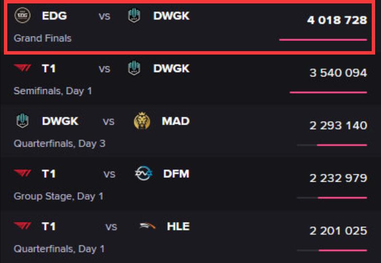 直播平台|英雄联盟S11决赛观赛人数出炉，海外超400万人观看，历史第一！