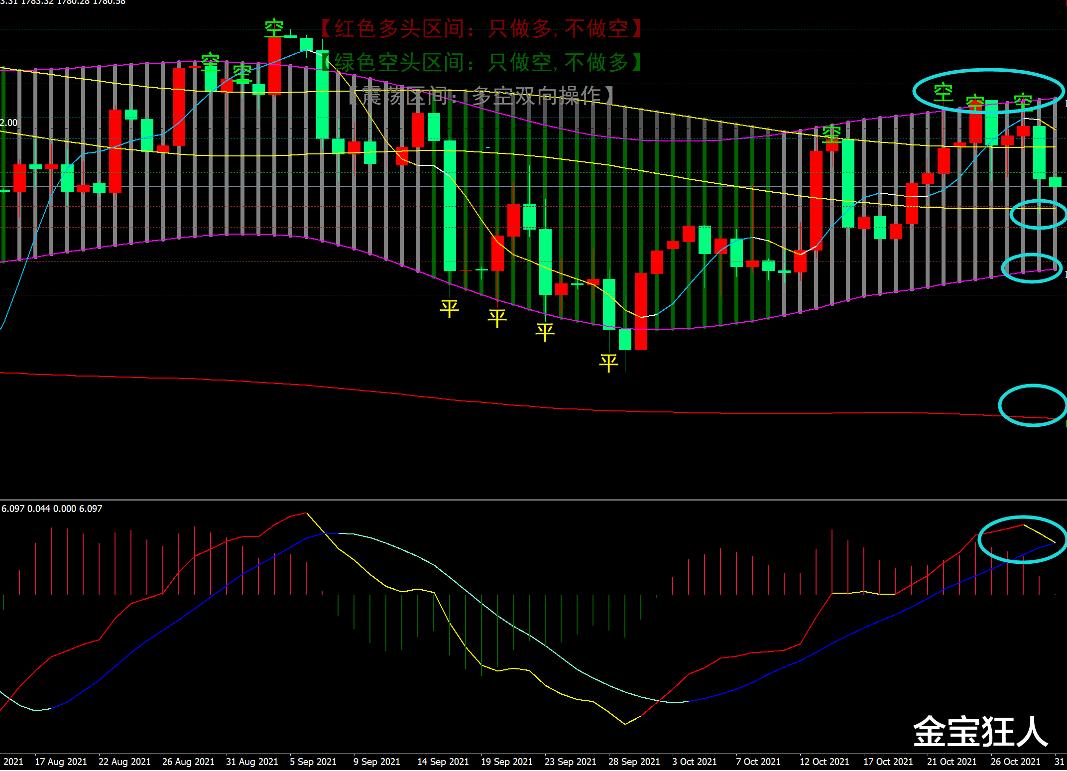 金宝：11.1金价大阴破位定乾坤，1787一线空