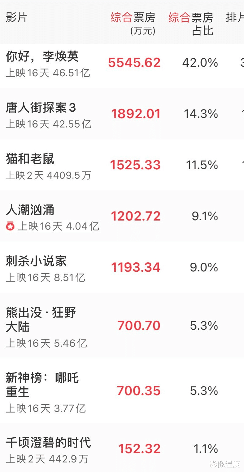 吴京|《你好李焕英》破46亿，贾玲赚1亿张小斐拿零头，揭秘最大赢家