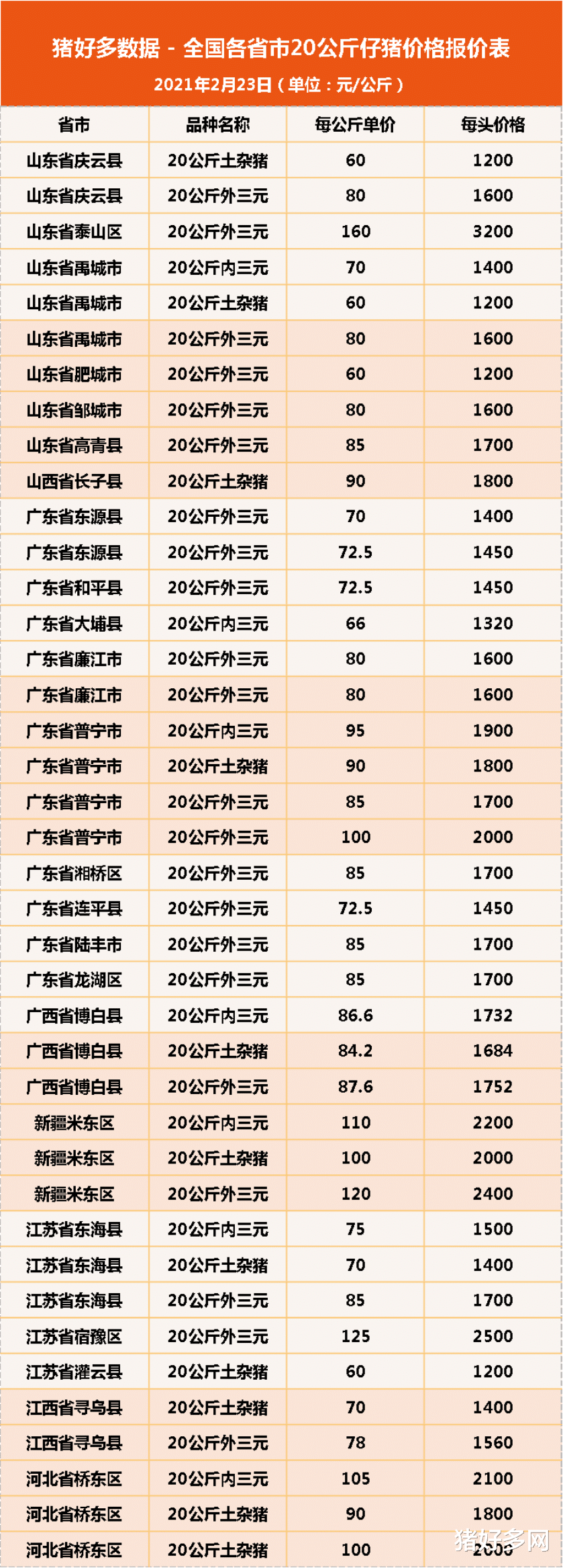 生猪价格 2月23日20公斤仔猪价格，猪价跌个没完，猪企还在疯狂抢购仔猪，何故？