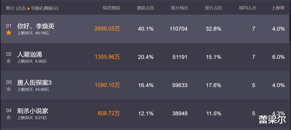 人潮汹涌|《人潮汹涌》太汹涌！日票房逼近《你好，李焕英》，超越有望？