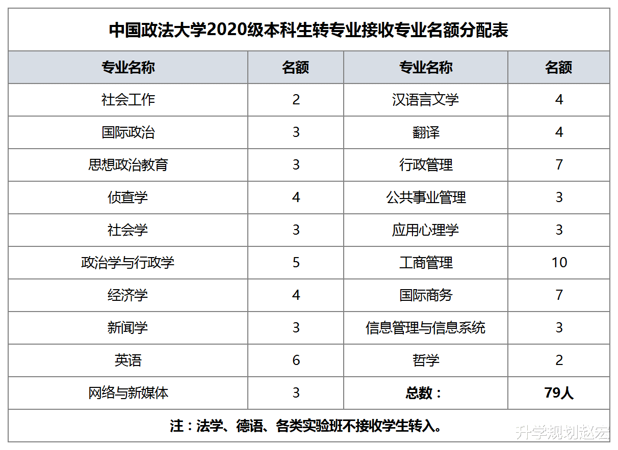 法学|中国政法大学转专业数据，可以转入法学专业吗？成绩要求高不高