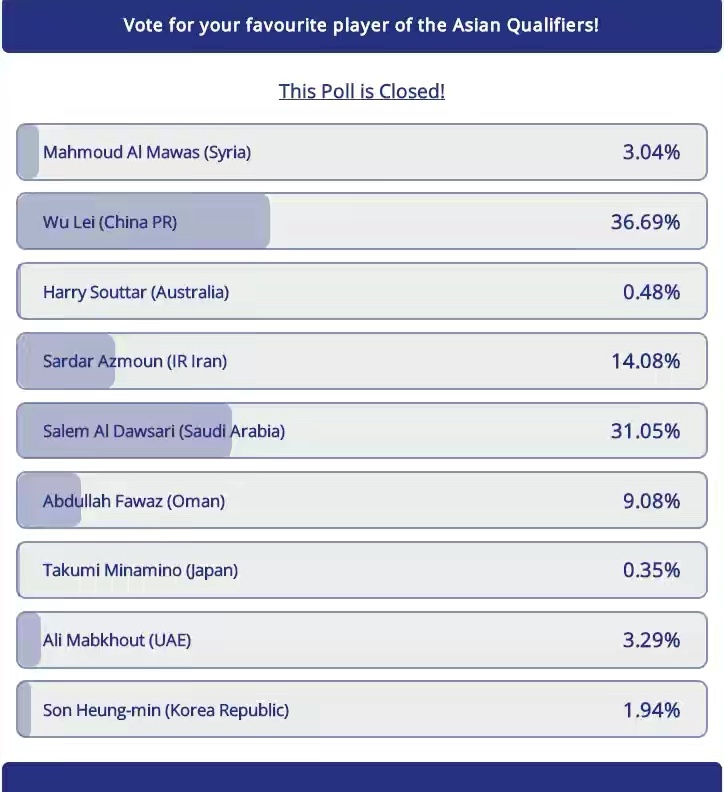 武磊|武磊斩获世预赛最佳球员，孙兴慜仅得票1.94%，南野拓实倒数第一
