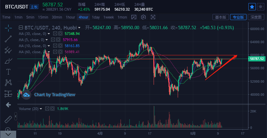 比特币 5月10日比特币早间行情：继续保持短期的抬升结构