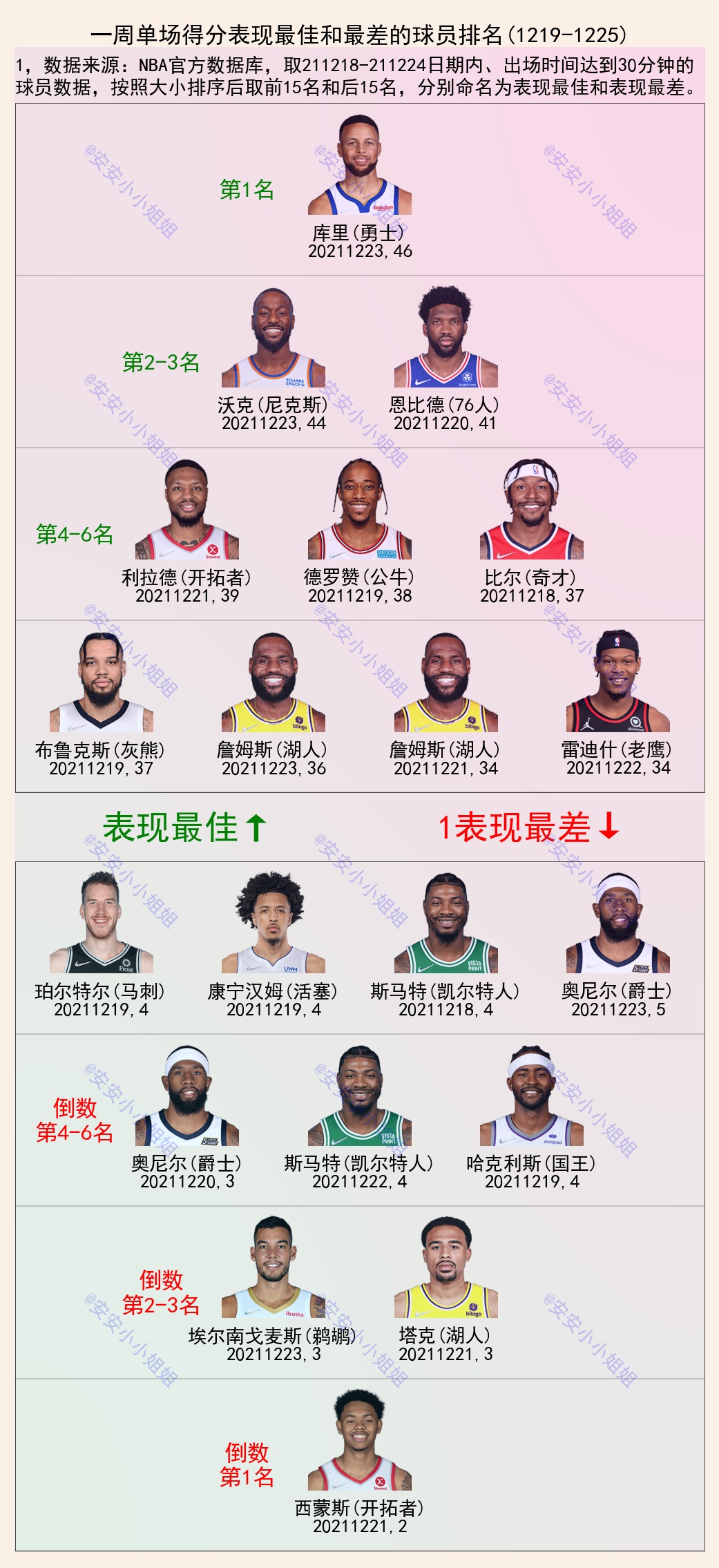 湖人队|NBA一周表现：库里46分最佳，詹姆斯进前十，湖人塔克-7最差