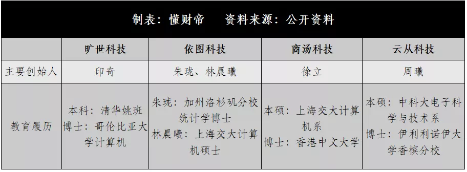 旷视科技|AI独角兽IPO救赎：云从、依图、旷视科技们的困局与突围
