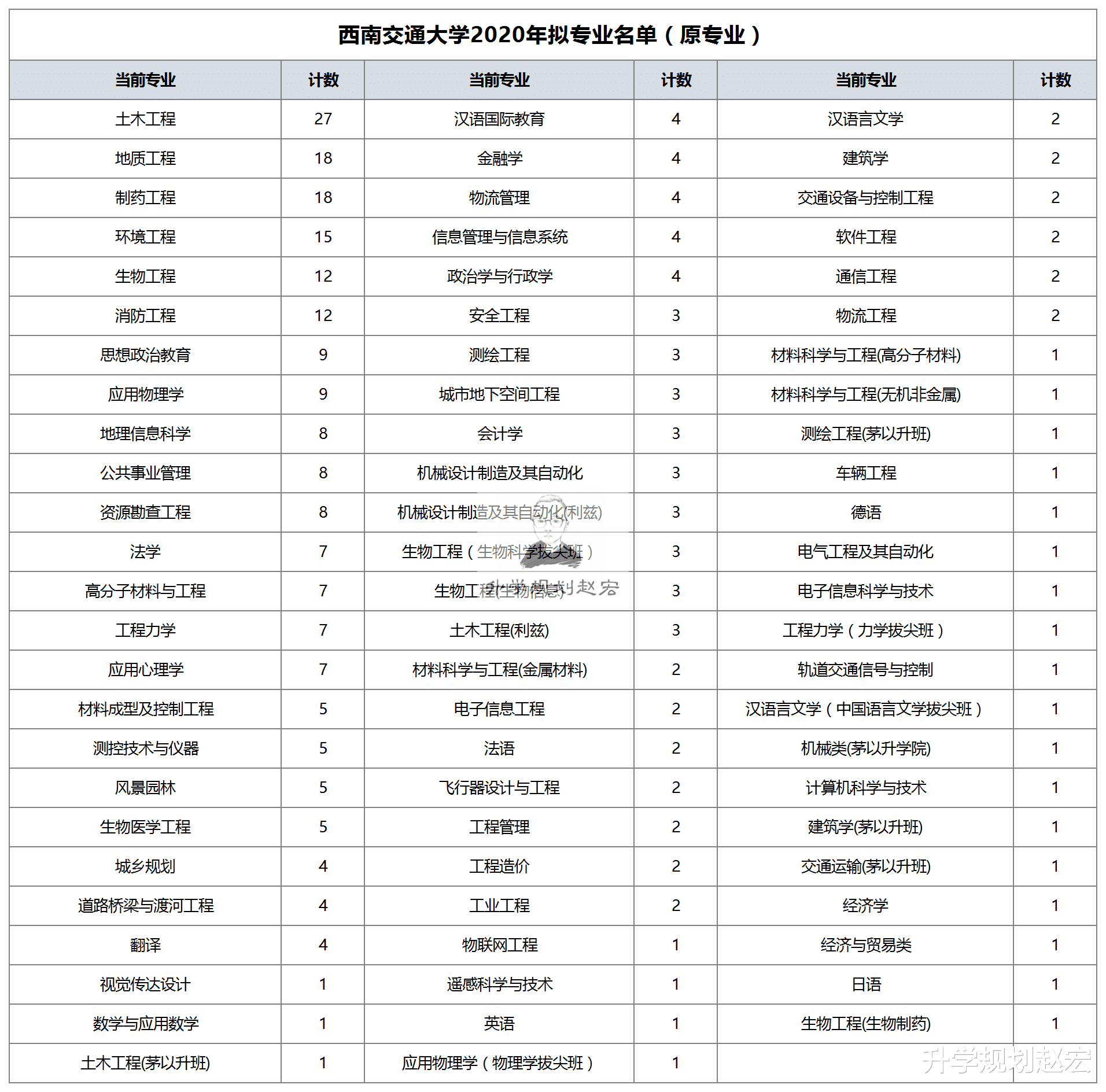 培训机构|西南交通大学2020年转专业302人，转交通运输33人，土木转出最多