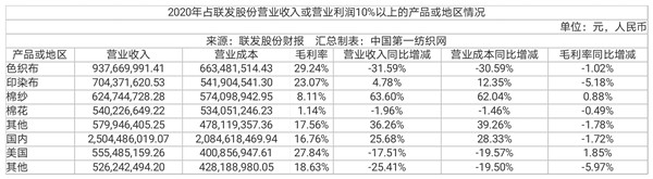 中国第一纺织网|汇率升值原材料上涨，色织龙头联发股份上半年净利预计仅9032万元