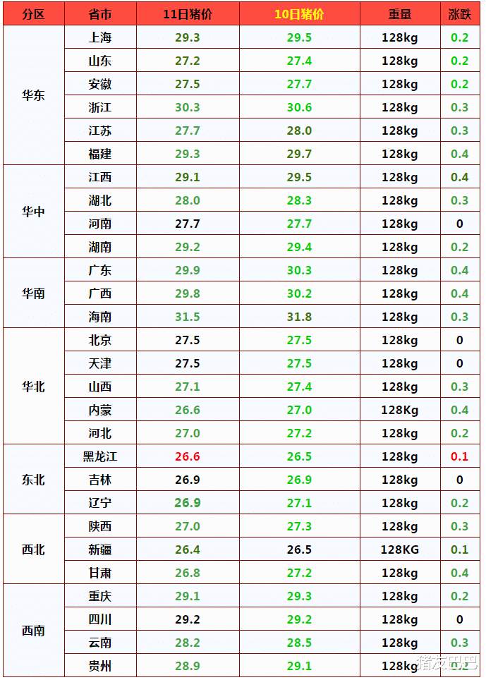 生猪价格 1涨22跌！猪价滑坡行情“8连跌”，3月猪价要探底12元？2个好消息
