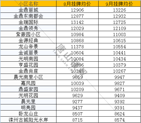 |唐山9月最新房价来啦！快来看看你家涨了还是降了？