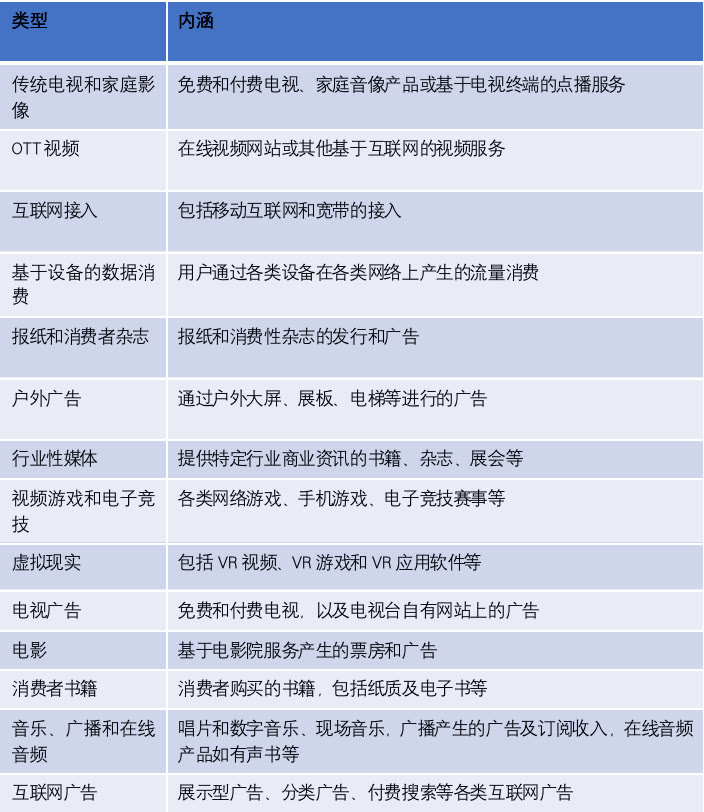 互联网广告|全球娱乐及媒体行业展望2021-2025（上篇）