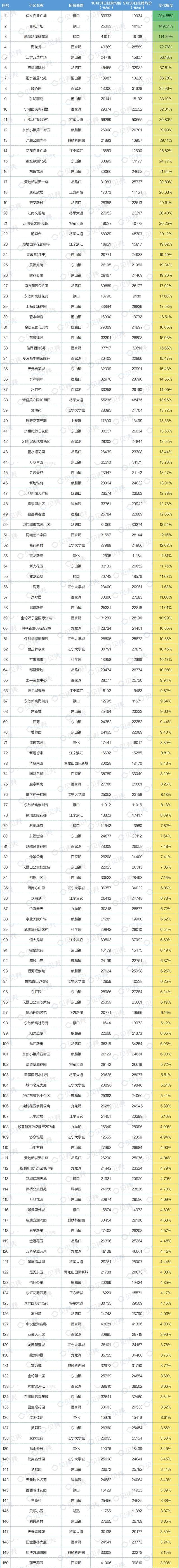 合景泰富|10月南京全市小区价格曝光，1371家挂牌价上涨