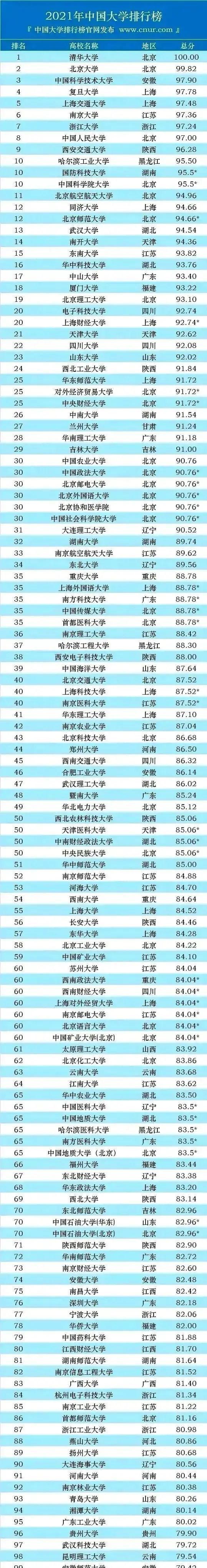 情窦初开的青春|21高校新排名：中科大力压复旦，吉大第29，东林垫底，较客观公正