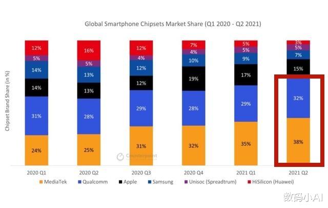 芯片|高通：我发了四款芯片，小米OV：我换联发科了