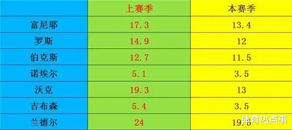 罗斯|血亏3.2亿！罗斯伤停两个月！登哥紧急驰援？