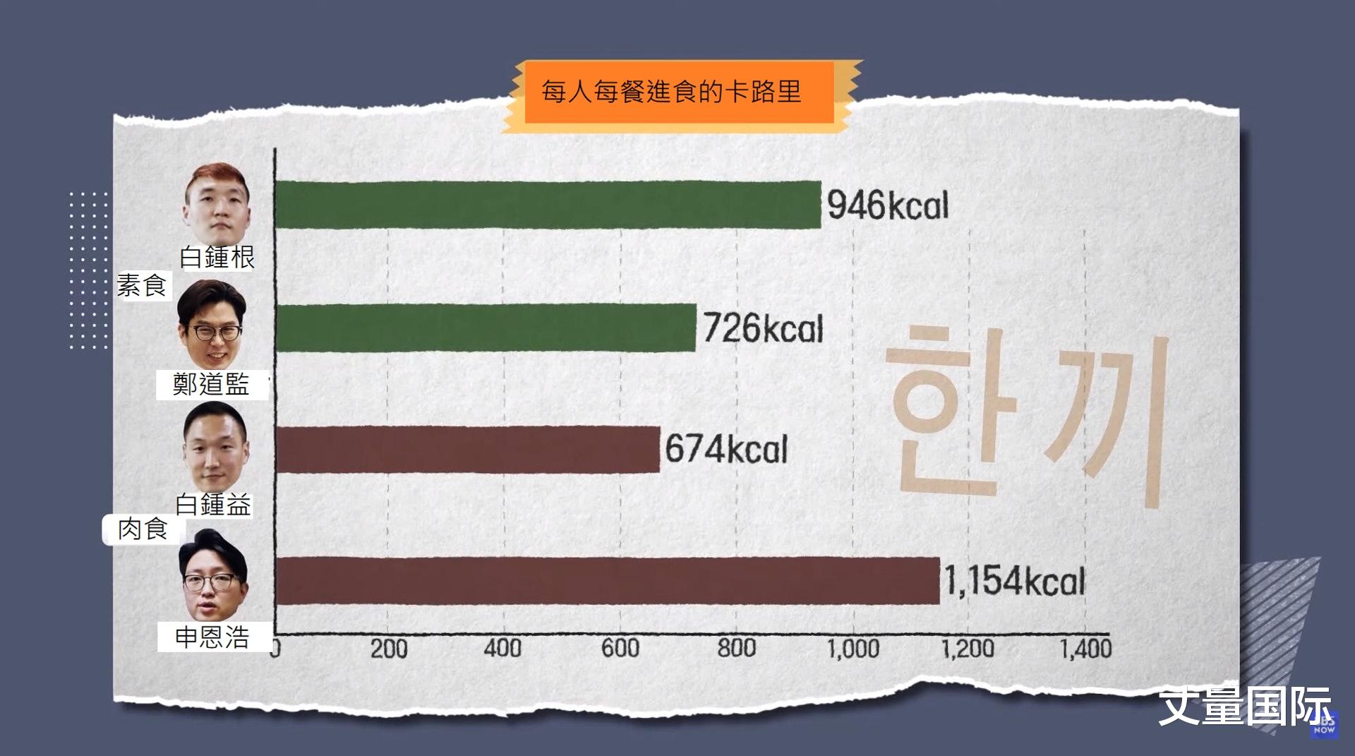 双胞胎|韩国双胞胎兄弟挑战食素vs食肉减肥3星期 实测“这方法”更有效