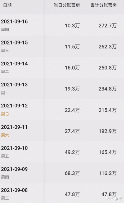 功夫片|日票房仅11万,71岁功夫巨星新片观众不买账,上映3天就被抛弃