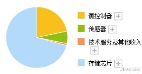 芯片|闪存芯片累计销售100亿颗, 销量居全球第3的企业, 股价竟遭拦腰斩断