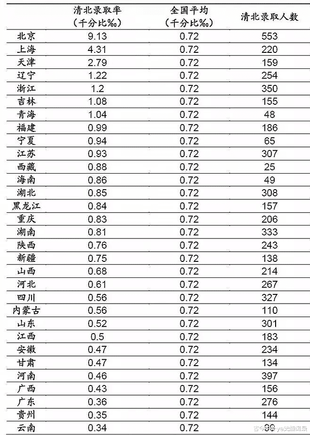 高校|高考困难程度排名，没有想到最难的是这个省份