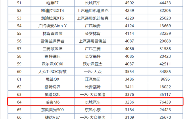阳光语言矫正说|上月才售出3236台，哈弗的“法宝”级SUV，怎么越卖越差了？