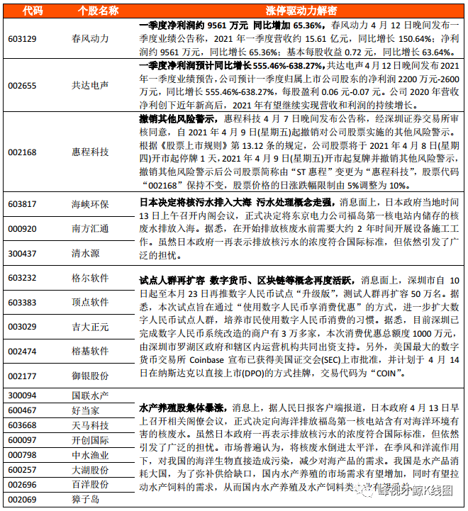 数字货币 4月13日个股涨停密码