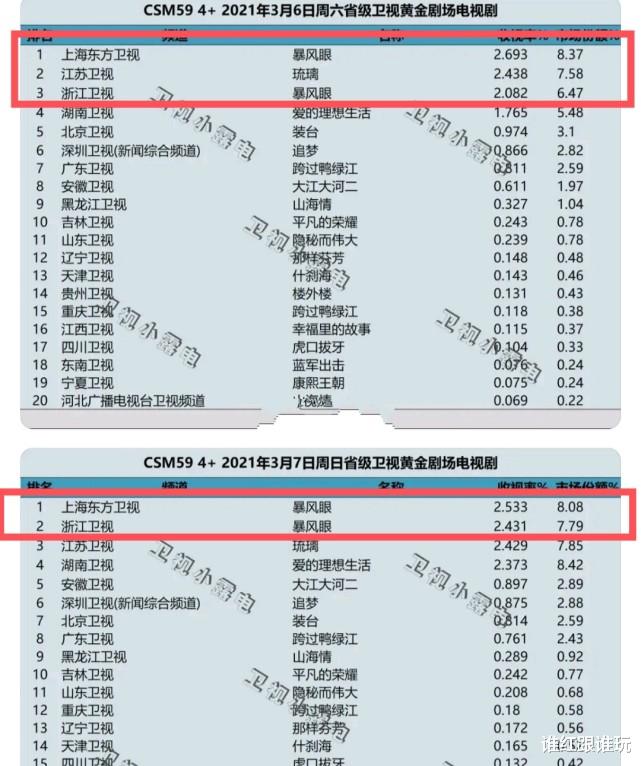 暴风眼|播放量第一，收视率双台破2！杨幂的转型大作《暴风眼》，扑了？