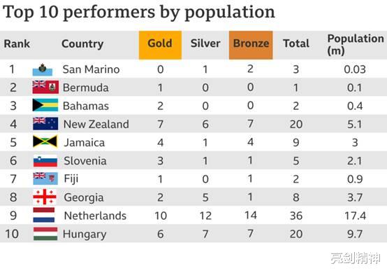 英國學者重排奧運會獎牌榜：美國跌出前十！拜登政府下不來臺瞭-圖3