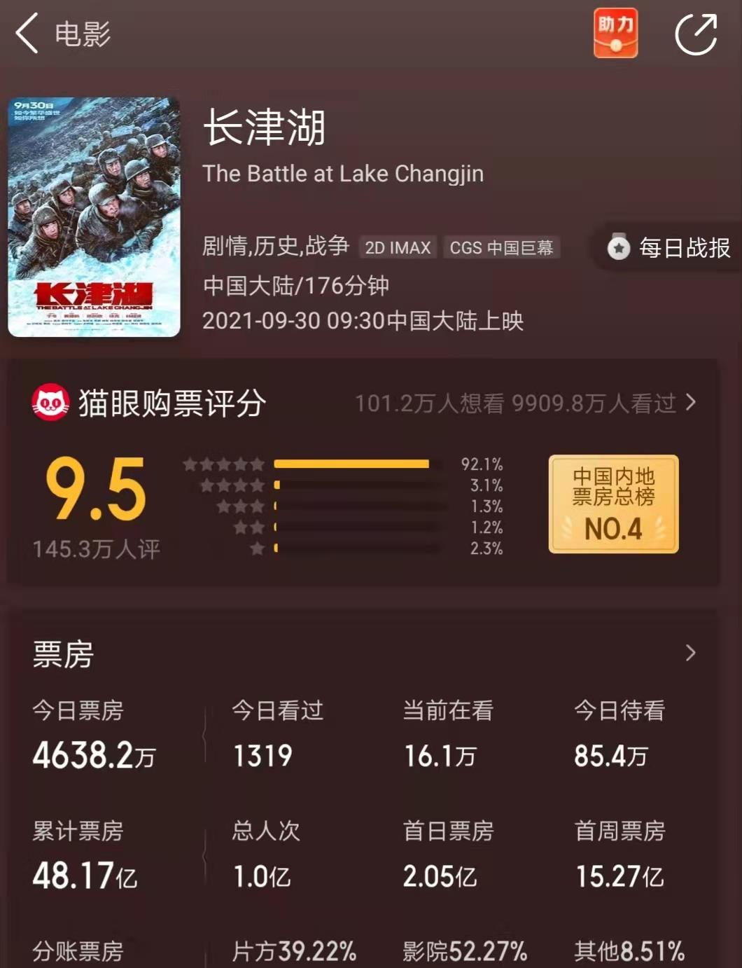 边城浪子|《长津湖》票房已超《流浪地球》，总票房能超越《战狼2》吗？