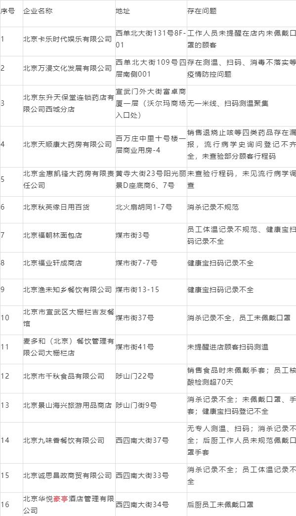 烟台|未戴口罩、消杀记录不全……北京西城通报16家防疫不到位商家