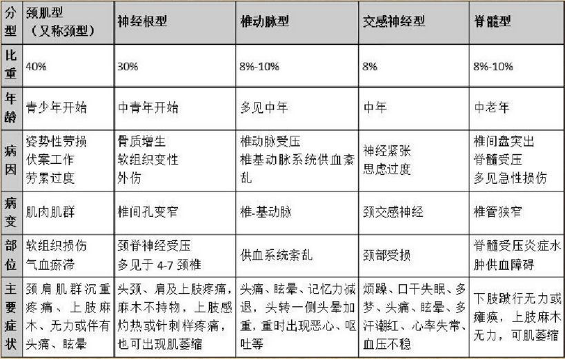 脊髓型颈椎病|这6种颈椎病，你得的是哪一种？